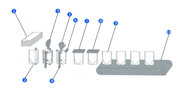 Process Flow