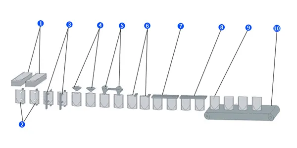 Process Flow